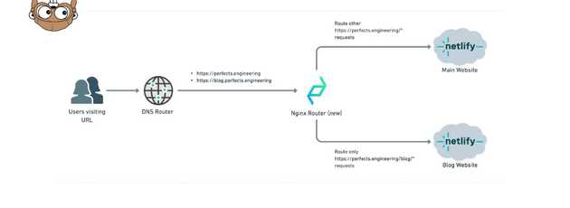 I moved my Blog from Subdomain to Subpath. Here is how I did it