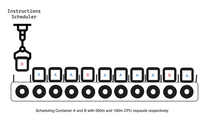 Conveyor Belt Illustration of Container Scheduled with Requests Only with all sections fully allocated to either Container A or Container B