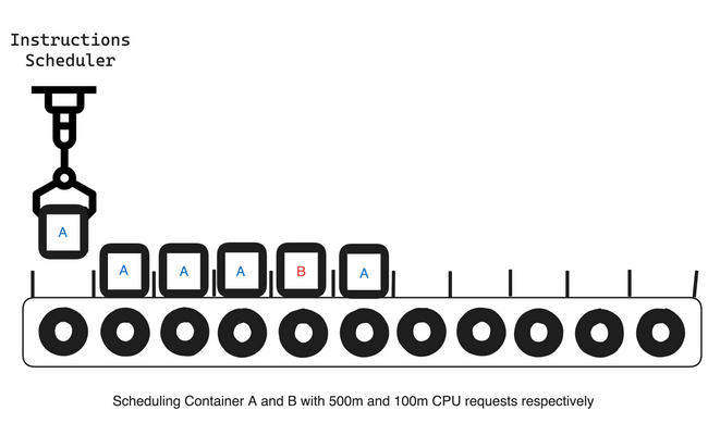 Conveyor Belt Illustration of Container Scheduled with Requests Only