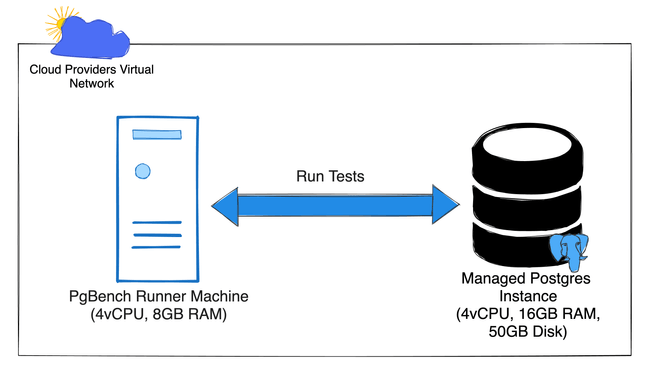 Load Test Setup