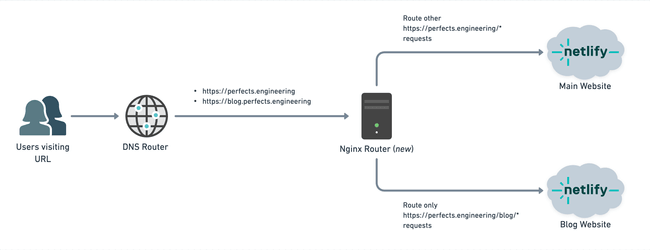 Website Routing After Migration