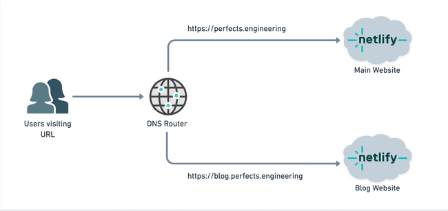 Website Routing Before Migration