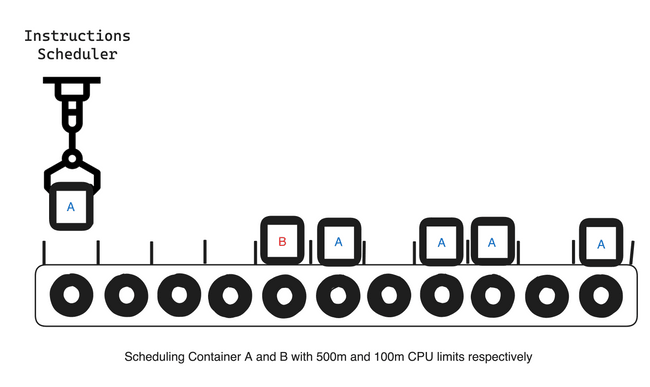 Conveyor Belt Illustration of Container Scheduled with Limits and the instructions are spread out to ensure the limits are obeyed